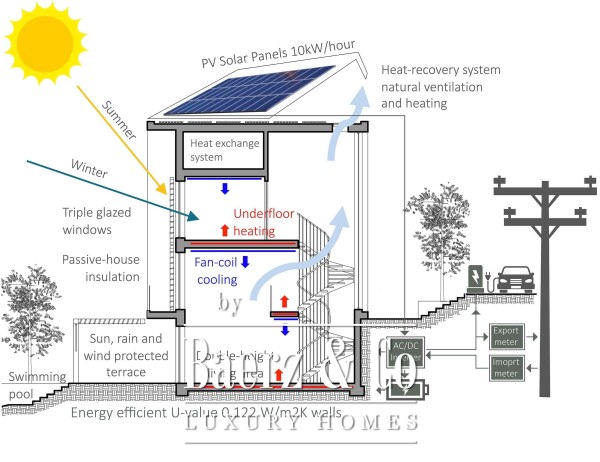 photo 10 Seaview Eco Villa for Sale in Montenegro